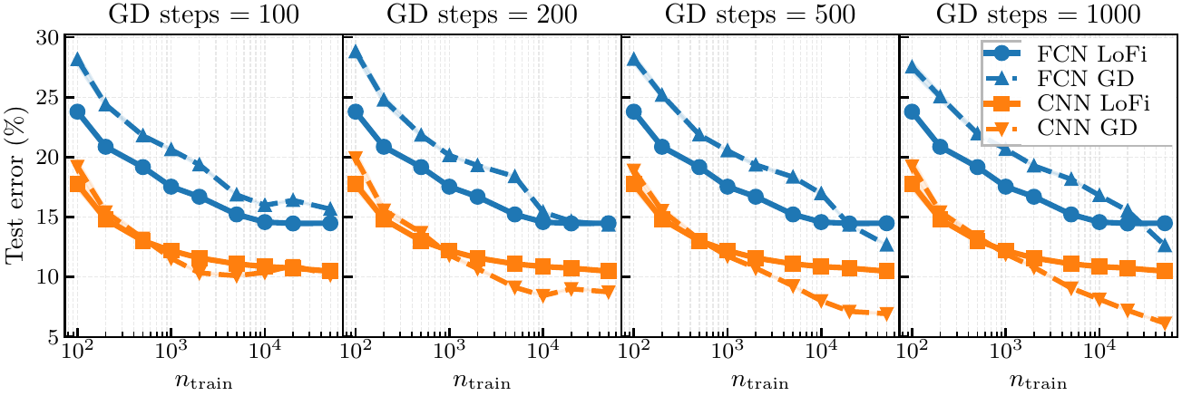 Neural LoFi versus gradient descent on binary CIFAR-10